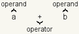 In a+b, a and b are operator, and + is an operator.