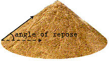 A pile of soil showing the angle of repose.