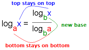 The base (a)  on the bottom stays on the bottom. The argument (x) stays on the top. The new base is b.
