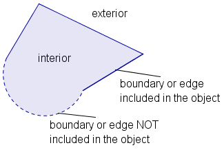 Geometric figure with dotted boundaries and solid boundaries.