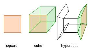 A square, a cube and a representation of a hypercube.
