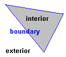 Interior, exterior and boundary of a triangle