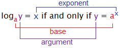 log to the base a of y = x if and only if y = a^x.