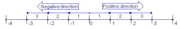 Number line showing that 3 and -3 are a distance of three units from zero.