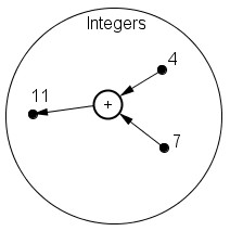 A circle representing the set of integers. Inside the circle are two points labeled 4 and 7. An arrow goes from the points 4 and 7 to a small circle labeled . An arrow goes from the circle labeled  to a point inside the large circle labeled 11.