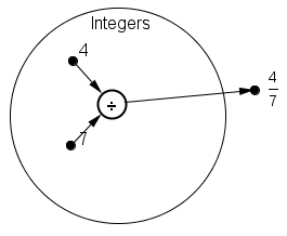 A circle representing the set of integers. Inside the circle are two points labeled 4 and 7. An arrow goes from the points 4 and 7 to a small circle labeled division. An arrow goes from the circle labeled division to a point outside of the large circle labeled four sevenths.