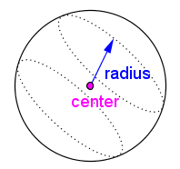 A sphere. A line from the center to the edge is labeled 'radius'.