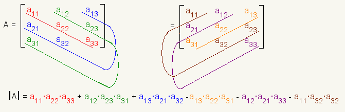 A 3x3 matrix with the diagonals highlighted showing how to find the determinant.