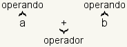 En a+b, a y b son operador, y + es un operador.
