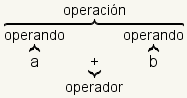 En a+b, a y b son operador, y + es un operador. La operación es la expresión entera “a+b?.