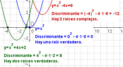 Tres ecuaciones cuadráticos que demuestran el número de raíces y de los discriminants.