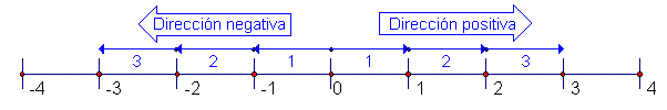 Recta numérica demostración que 3 y -3 son una distancia de tres unidades a partir de la cero.