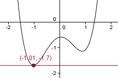 El gráfico de un polinomio del grado 4 que se abre hacia arriba. El punto más bajo de la función se demuestra con un punto rojo y una recta roja extiende horizontalmente del punto rojo.