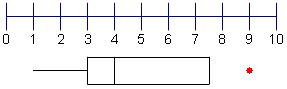 Recta numérica a partir de la 0 a 10 con una caja de debajo 3-4 que demuestra la 2da cuartila y una caja debajo de 4-7.5 que demuestran la 3ro cuartila, y una recta a partir de la 1-3 que demuestra la primera cuartila, y un punto debajo de 9 que demuestran el final de la 4ta cuartila.