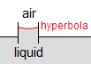 Dibujo de un tubo colocado en líquido. El líquido se elabora en el tubo y forma una porción de una curva hiperbólica.
