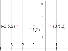Rejilla cartesiana con los puntos (-1.2), (-2.5, 2), (0.5, 2) trazado.