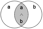 Venn diagram of a AND b