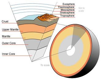 Cross section of the earth's crust.