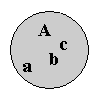 Disc representing set A with elements a, b, and c.