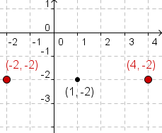 Sistema coordinado de cartesiano con los puntos (- 2, - 2) y (4, - 2) trazado