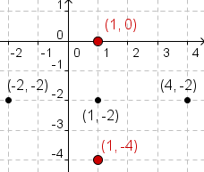 Sistema coordinado de cartesiano con los puntos (1.1) y (1, - 5) trazado