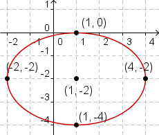 Cartesian coordinate system with ellipse (x-1)^2/9+(y+2)^2/9=1 plotted