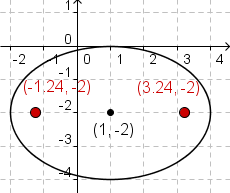 Cartesian coordinate system with ellipse (x-1)^2/9+(y+2)^2/9=1 plotted with foci