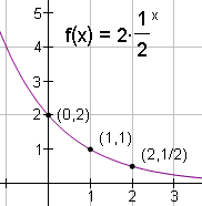 Función exponencial f(x)=2·(1/2)^x con los puntos (0.2), (1.1), (2,1/2) trazó en la curva.
