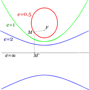 An ellipse, a hyperbola, and a parabola with a common focus.