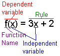 The function f(x)=3x+2 showing that f(x) is the dependent variable, x is the independent variable and 3x+2 is the transformation rule.