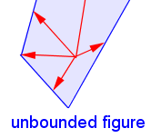 A three sided figure where two of the sides go off into infinity. Five arrows start in the interior of the figure. Four of them go to the edge of the figure. The fifth goes off into infinity.