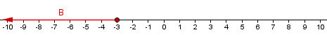 Number line with solid dot on -3 and an arrow going to the left labeled B.
