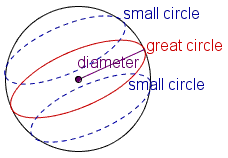 Sphere showing a great circle and a small circle.