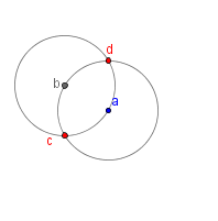 A circle with a center point that is labeled a. Another circle labeled b with its center on the edge of circle a that has the same radius as circle a. The two intersections of the circles are labeled c and d.