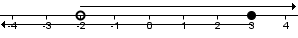 Number line from -3 to 3 with a hollow dot at -2 and a solid dot at 3. A ray extends from -2 in the positive direction. A ray extends from 3 in the negative direction.