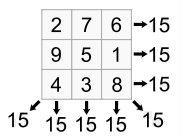 Cuadrado mágico que contiene tres filas y tres columnas de números. Primera fila 2, 7, 6. Segunda fila 9, 5, 1. terceras filas 4.3.8.