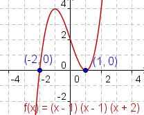 Gráfico de f(x)=(x-1)(x-1)(x+2)