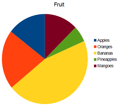 A pie chart containing sections for various type of fruit