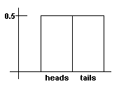 Gráfico de la distribución de probabilidad que demuestra P(cabezas)=0.5, P(colas)=0.5.