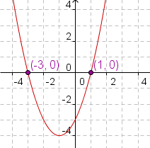 Gráfico de f (x)=x^2+2x-3.