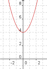 Gráfico de f (x)=x^2+4.