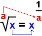 a radical(x) = x^(1/a). Both a's are red. Both x's are blue. There is an arrow pointing from the a on the left to the a on the right. There is an arrow pointing from the x on the left to the x on the right.