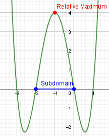A graph of a fourth degree polynomial, where the middle part is in the subdomain, and the largest value in the subdomain is marked with a red point.