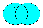 Venn diagram showing AND, conjunction