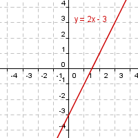 Gráfico de la ecuación de primer grado y=2x-3