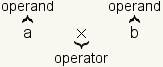 In a*b, a and b are operator, and * is an operator.