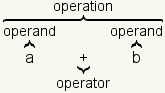 In a+b, a and b are operator, and + is an operator. The operation is the entire expression 'a+b'.