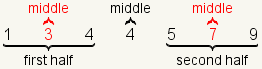 1 3 4 4 5 7 9 with 1 3 4 identified as the first half and 3 is identified as the middle of the first half, 4 identified as Q2, 5 7 9 identified as the second half with 7 identified as the middle of the second half.