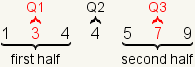 1 3 4 4 5 7 9 with 3 identified as Q1, the second 4 identified as Q2, and 7 identified as Q3.