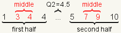 1 3 4 4 5 7 9 10 with 1 3 4 4 identified as the first half and 3 4 is identified as the middle of the first half, 4.5 identified as Q2, 5 7 9 10 identified as the second half with (7+9)/2=8 identified as Q3.